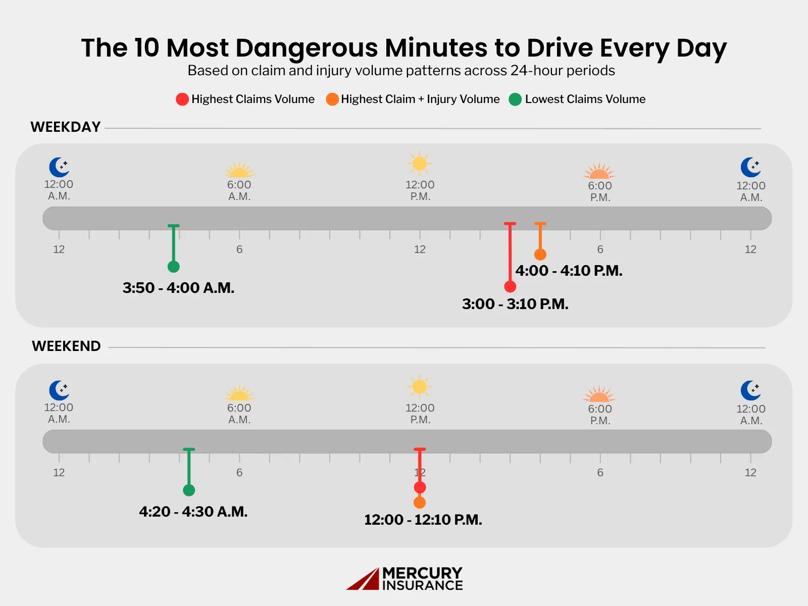 The 10 most dangerous minutes to drive every day