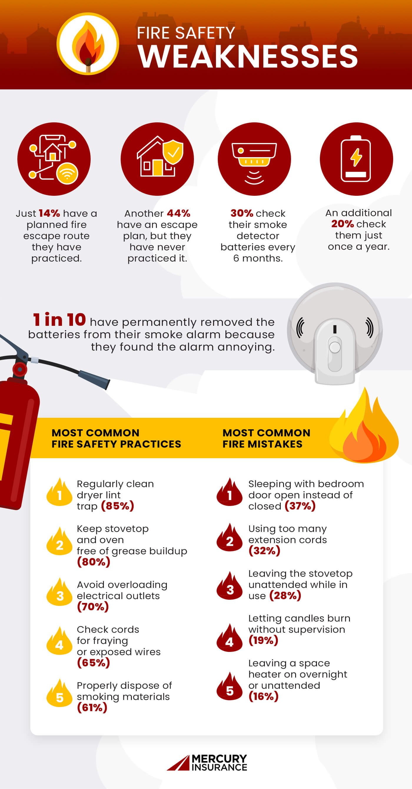 Fire safety weaknesses infographic