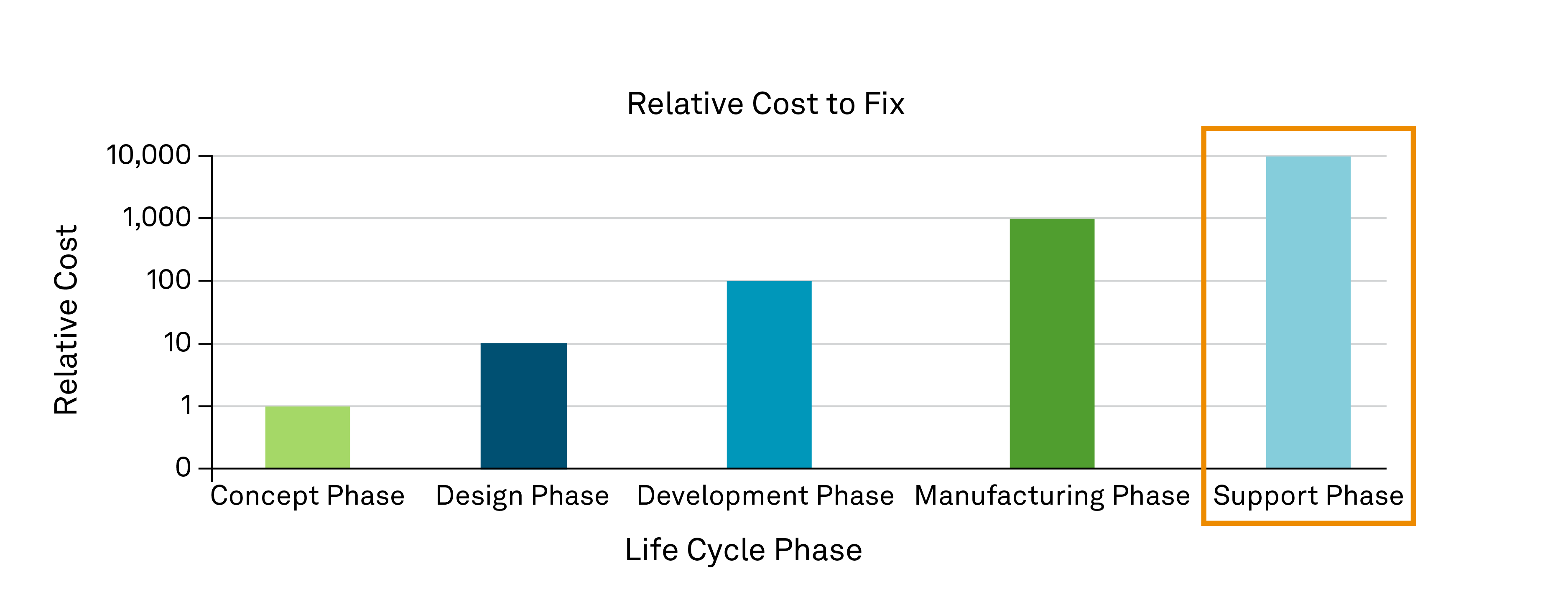 HEX-003_Hexagon charts_Relative Cost to Fix
