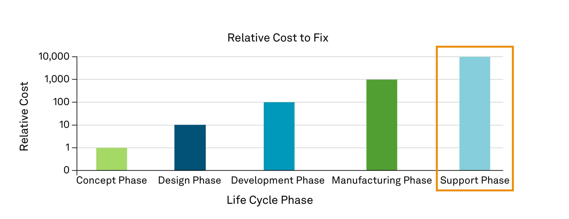 HEX-003_Hexagon charts_Relative Cost to Fix