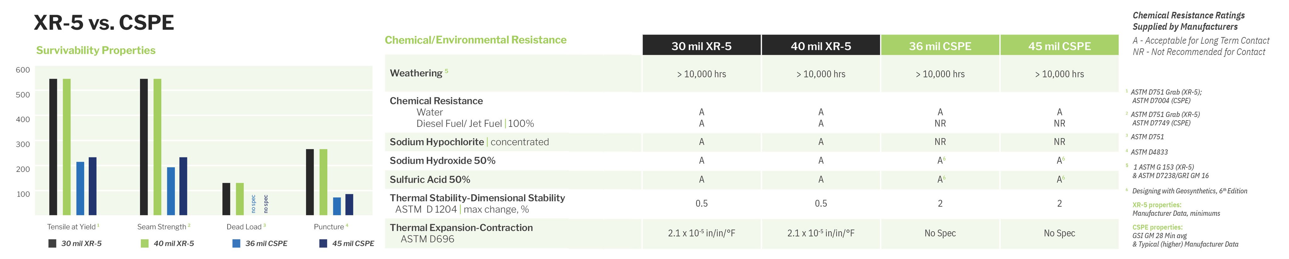 XR-5 vs. CSPE
