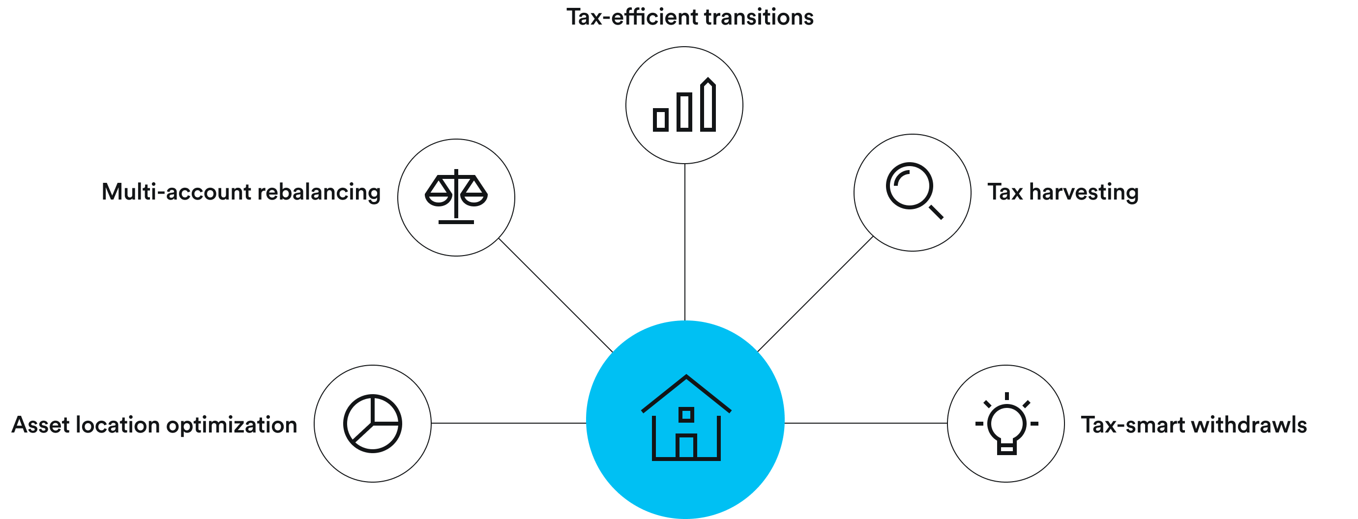 Unified Managed Household
