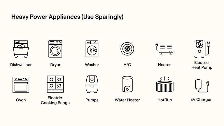 Dishwasher, Dryer, Washer, A/C, Heater, Electric Heat Pump, Oven, Electric Cooking Range, PUmps, Water Heater, Hut Tub, EV Charger