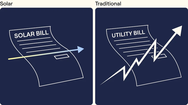 Solar bill with a gradual increase overtime compared to a utility bill with raising, fluctuating prices