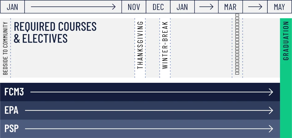 graphic calendar of required courses and electives