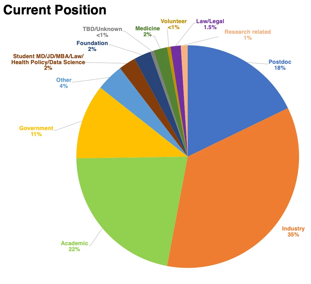 Image: UVA BIMS alumni outcomes