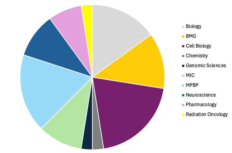 Cell and Molecular Biology Departmental Distribution of Trainees at UVA