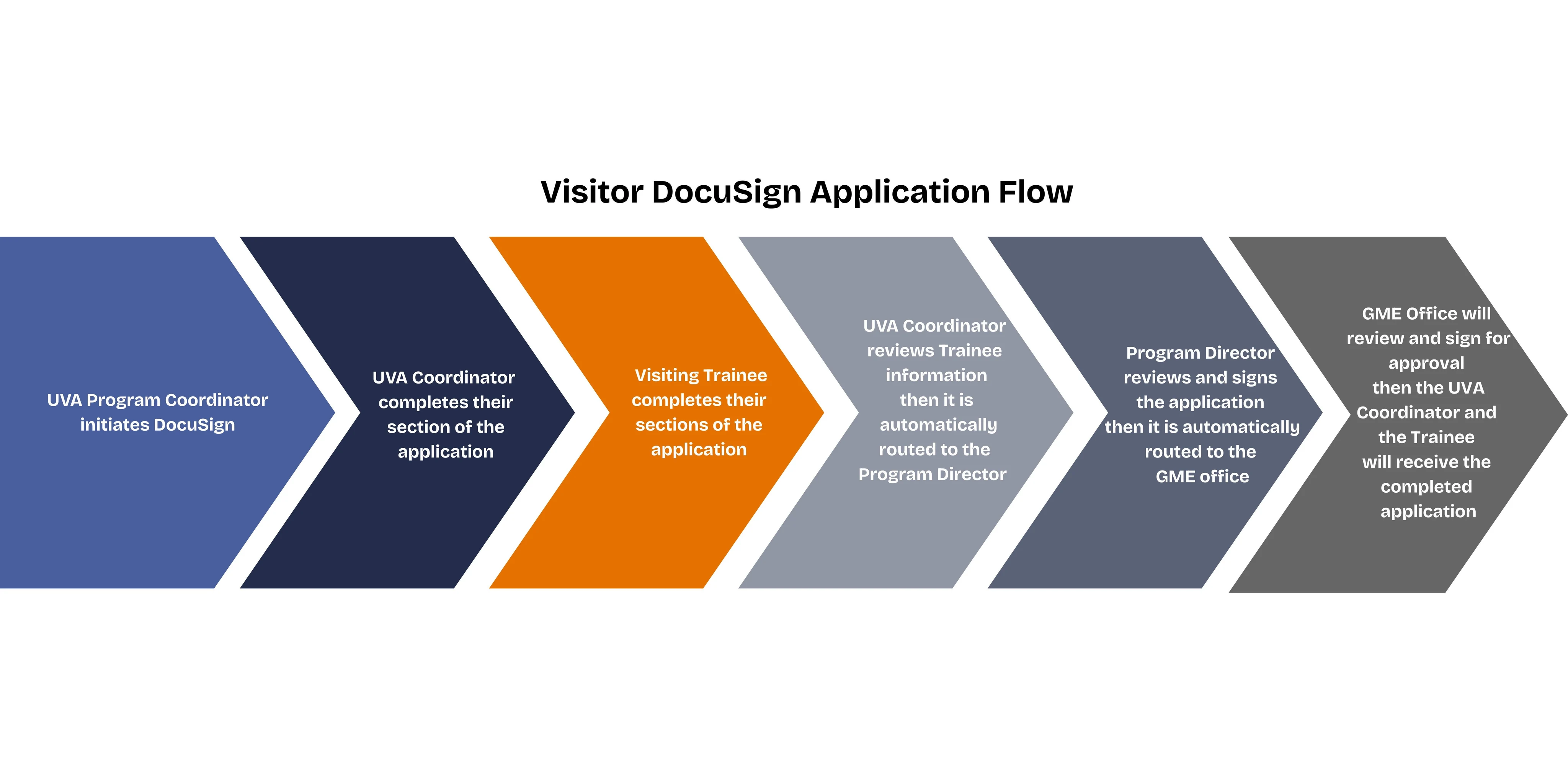 flow chart of visitor application