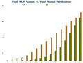 Growth of Alumni Body vs. Alumni Publications
