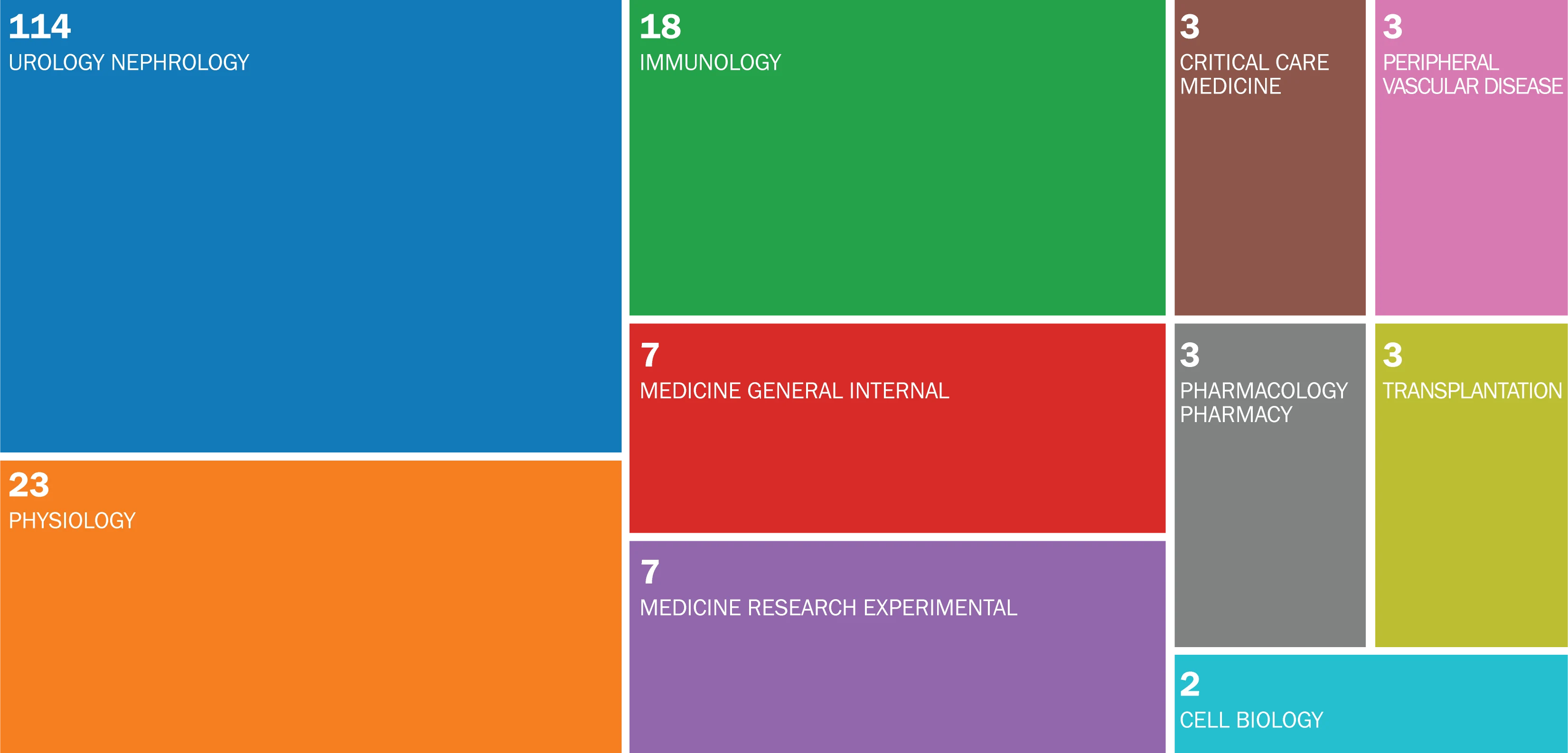 PUBLICATION TREEMAP FOR MARK OKUSA