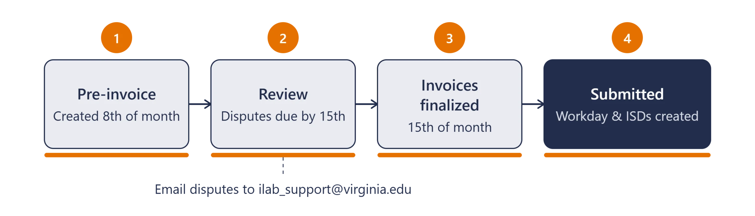 Ilab Billing Workflow Uva V6 Scaled